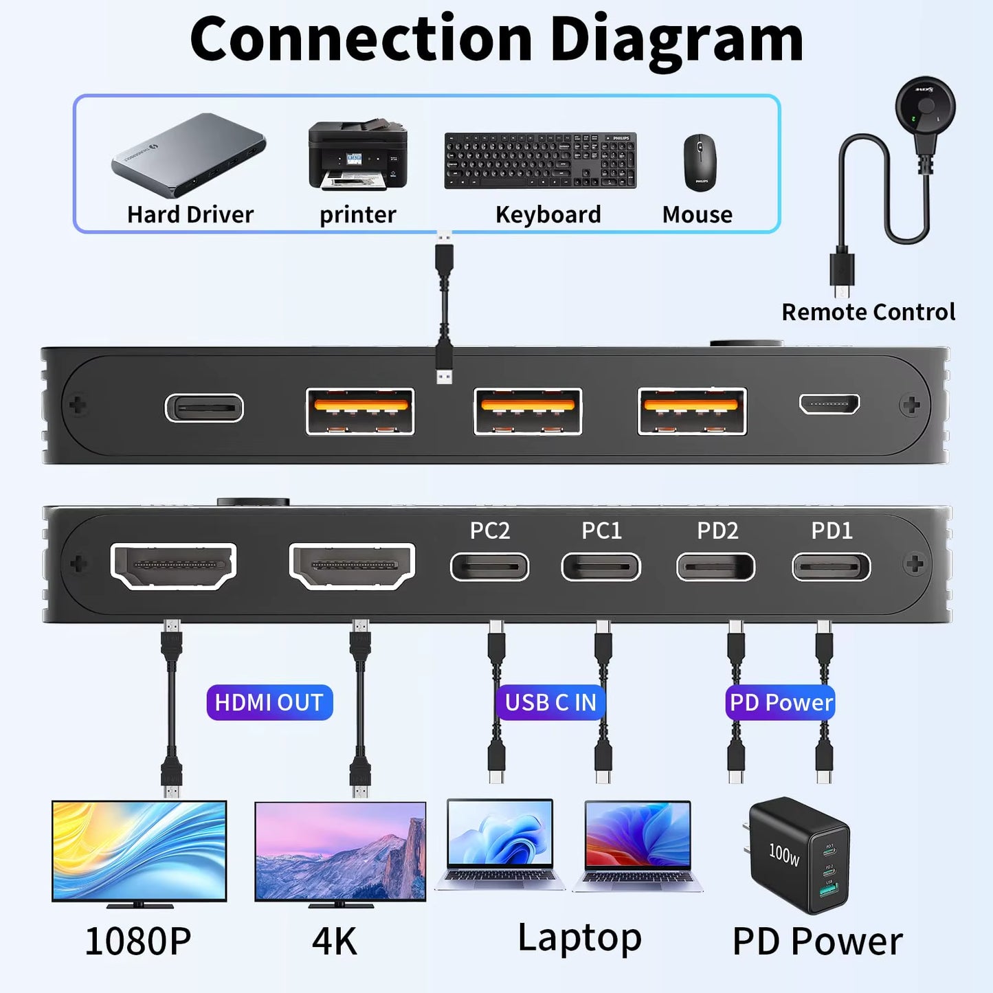 USB C KVM Switch 4K/1080P@60Hz,Usb C HDMI Dual Monitor KVM Switch for PC /Laptop Sharing 2 Monitor and 4 USB3.0 Devices, 100W PD